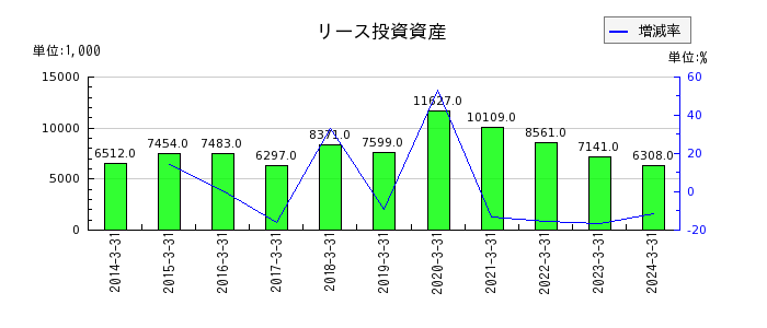 岡山県貨物運送のリース投資資産の推移