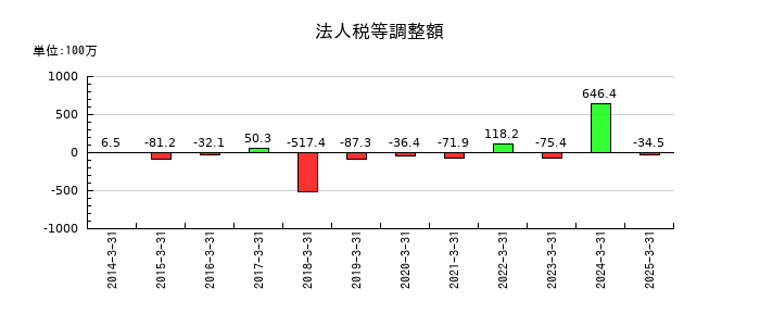 岡山県貨物運送の法人税等調整額の推移
