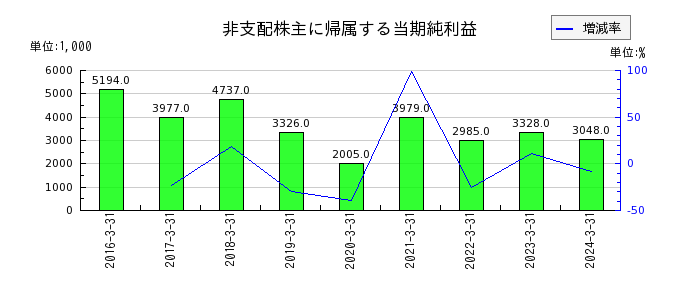 岡山県貨物運送の非支配株主に帰属する当期純利益の推移
