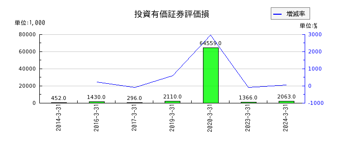 岡山県貨物運送の投資有価証券評価損の推移