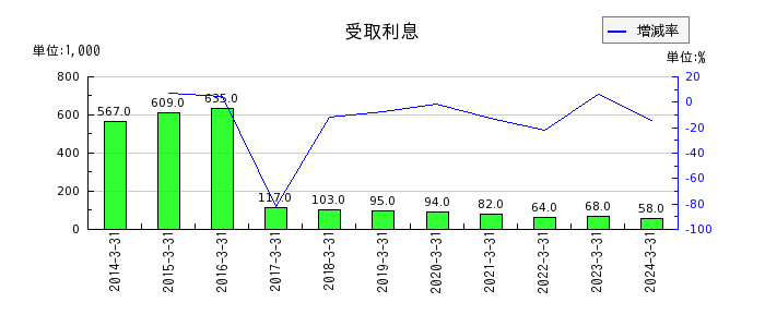 岡山県貨物運送の受取利息の推移