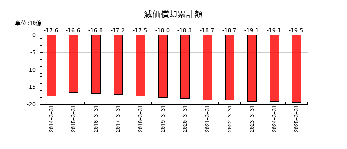 岡山県貨物運送の減価償却累計額の推移