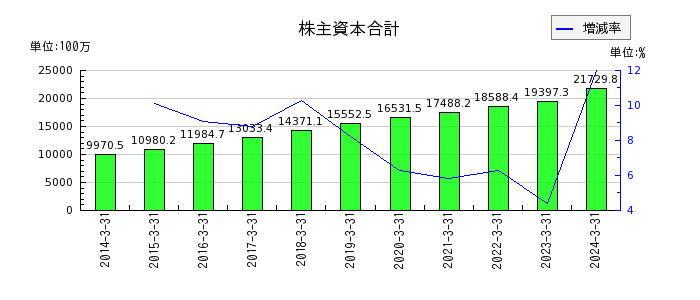 岡山県貨物運送の純資産合計の推移