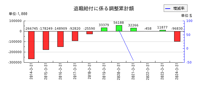 岡山県貨物運送の自己株式の推移