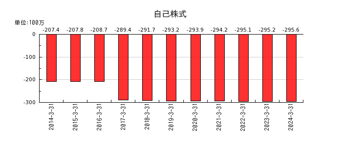 岡山県貨物運送の自己株式の推移