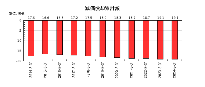 岡山県貨物運送の減価償却累計額の推移