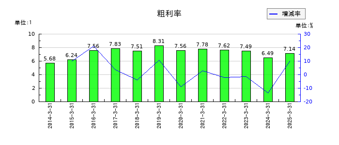 岡山県貨物運送の粗利率の推移