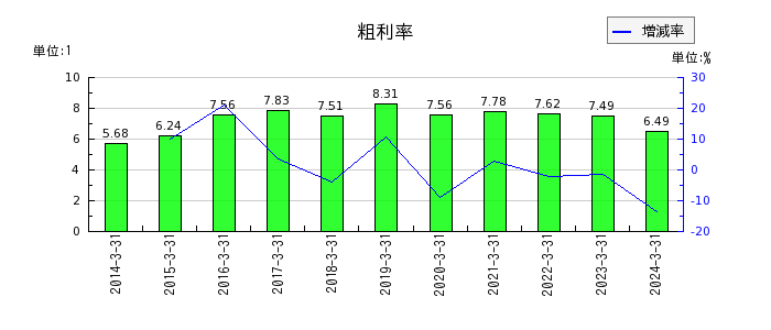 岡山県貨物運送の粗利率の推移