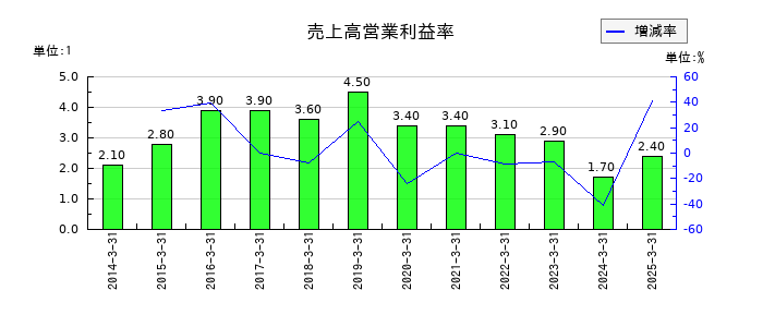 岡山県貨物運送の売上高営業利益率の推移