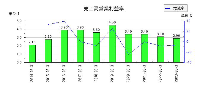 岡山県貨物運送の売上高営業利益率の推移