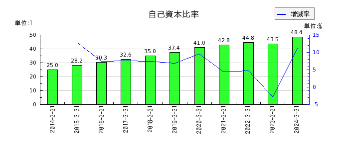 岡山県貨物運送の自己資本比率の推移