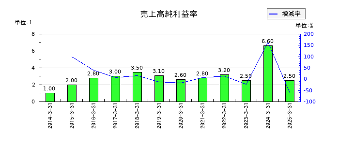 岡山県貨物運送の売上高純利益率の推移