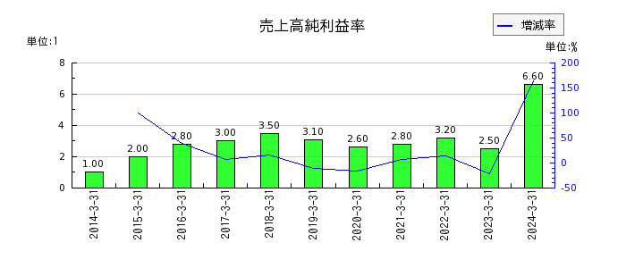 岡山県貨物運送の売上高純利益率の推移