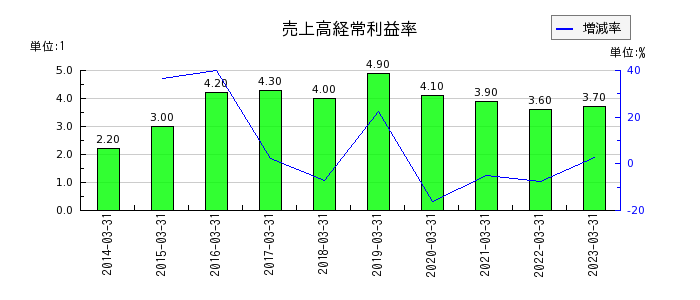 岡山県貨物運送の売上高経常利益率の推移