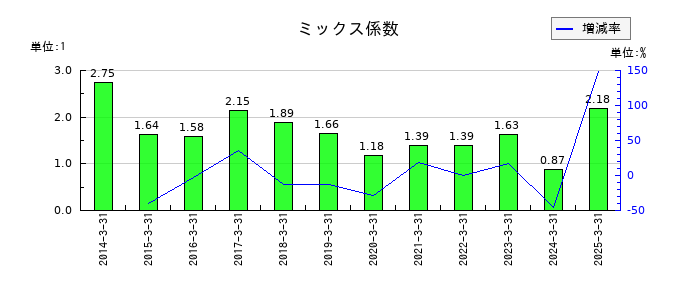 岡山県貨物運送のミックス係数の推移