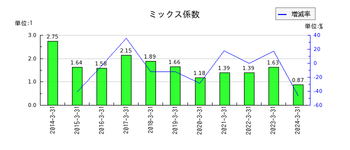 岡山県貨物運送のミックス係数の推移