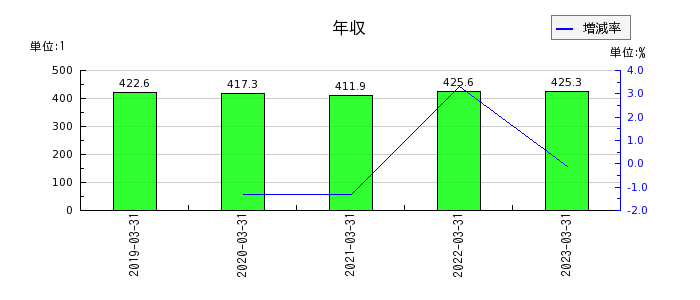 岡山県貨物運送の年収の推移