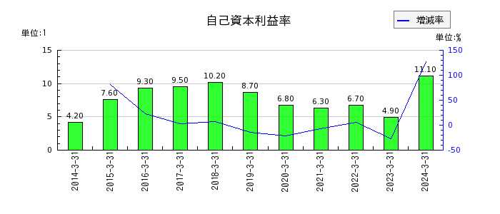 岡山県貨物運送の自己資本利益率の推移