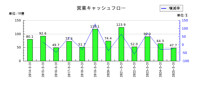 ヤマトホールディングスの営業キャッシュフロー推移