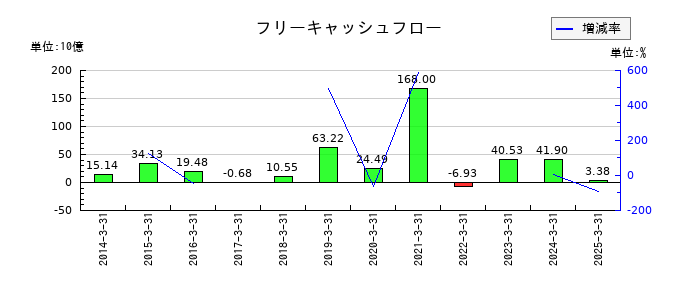 ヤマトホールディングスのフリーキャッシュフロー推移