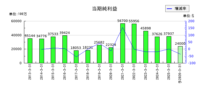 ヤマトホールディングスの通期の純利益推移
