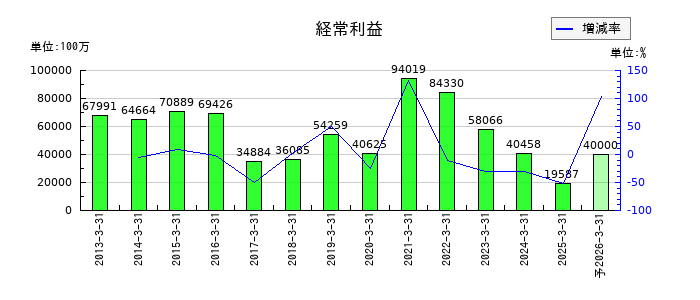 ヤマトホールディングスの通期の経常利益推移