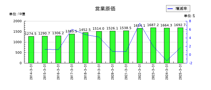 ヤマトホールディングスの営業原価の推移