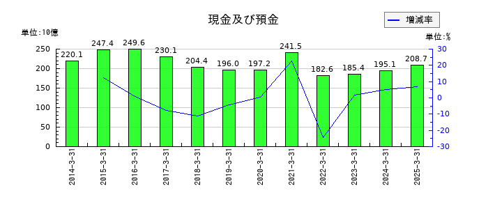 ヤマトホールディングスの現金及び預金の推移