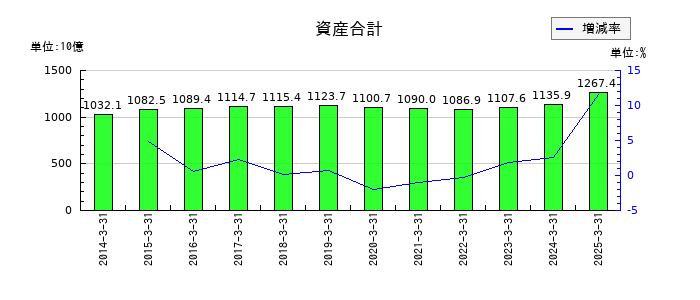 ヤマトホールディングスの資産合計の推移