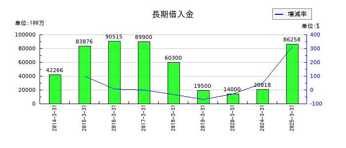 ヤマトホールディングスの長期借入金の推移
