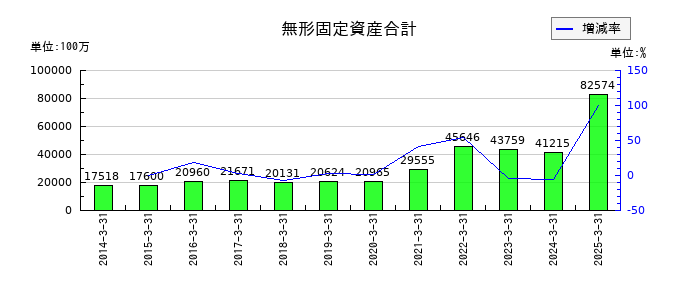 ヤマトホールディングスの無形固定資産合計の推移