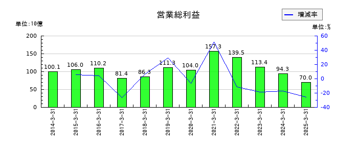 ヤマトホールディングスの営業総利益の推移