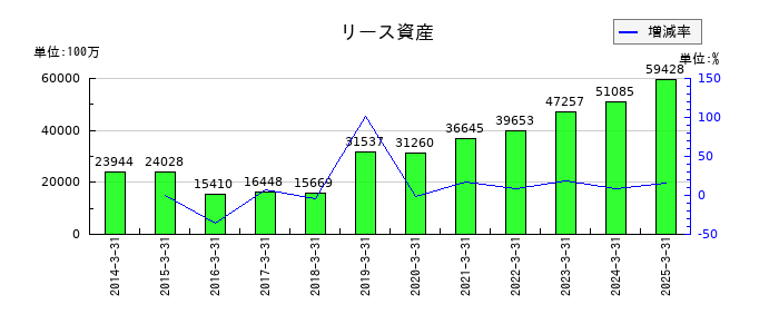 ヤマトホールディングスのリース資産の推移
