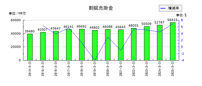 ヤマトホールディングスの割賦売掛金の推移
