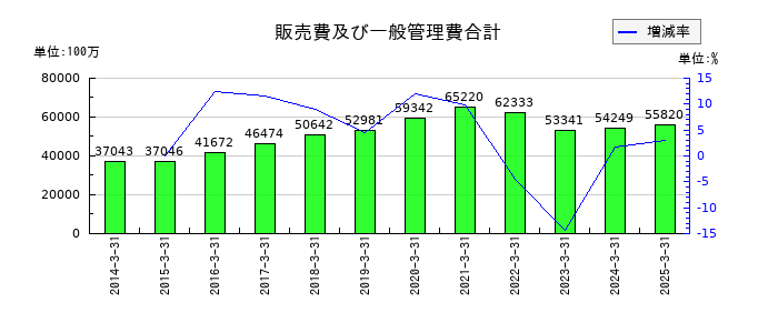 ヤマトホールディングスの販売費及び一般管理費合計の推移
