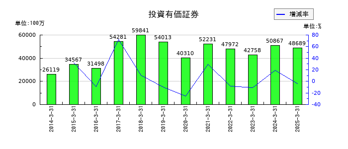 ヤマトホールディングスの投資有価証券の推移