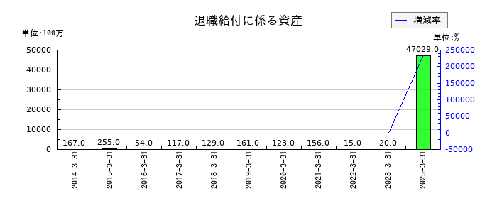 ヤマトホールディングスの退職給付に係る資産の推移