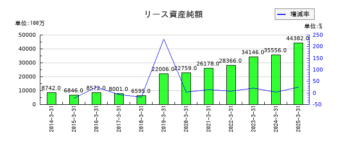 ヤマトホールディングスのリース資産純額の推移
