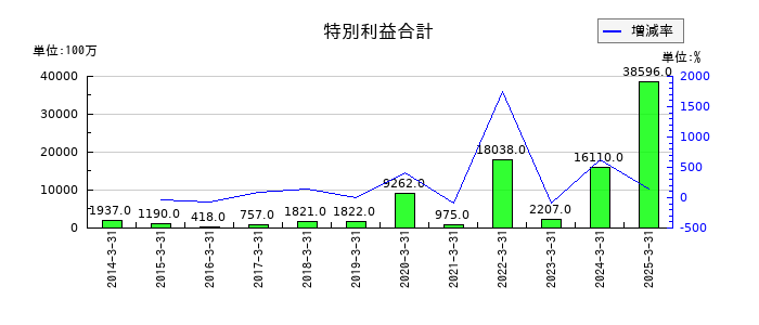 ヤマトホールディングスの特別利益合計の推移