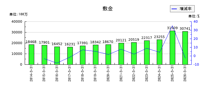 ヤマトホールディングスの敷金の推移
