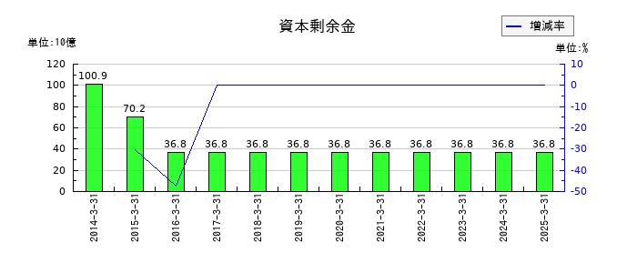 ヤマトホールディングスの資本剰余金の推移