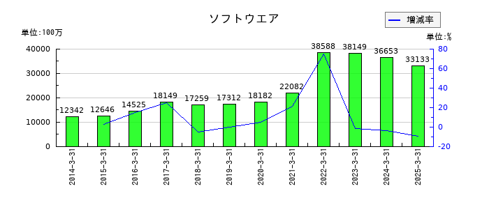 ヤマトホールディングスのソフトウエアの推移