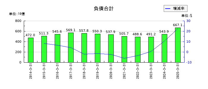ヤマトホールディングスの負債合計の推移