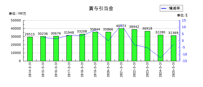 ヤマトホールディングスの賞与引当金の推移