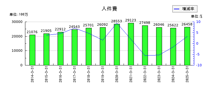 ヤマトホールディングスの人件費の推移
