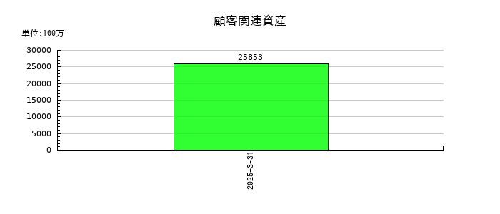 ヤマトホールディングスの顧客関連資産の推移