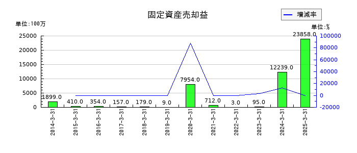 ヤマトホールディングスの固定資産売却益の推移