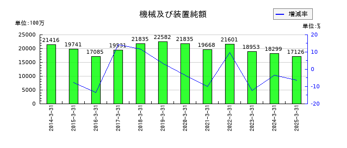 ヤマトホールディングスの機械及び装置純額の推移