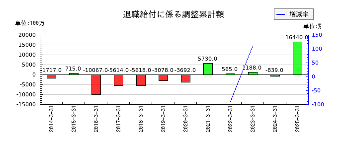 ヤマトホールディングスの退職給付に係る調整累計額の推移