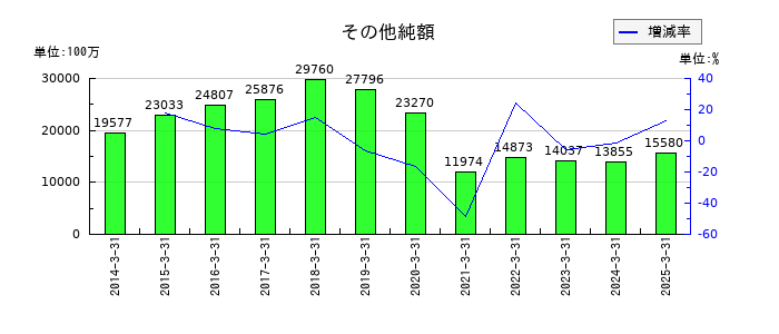 ヤマトホールディングスのその他純額の推移